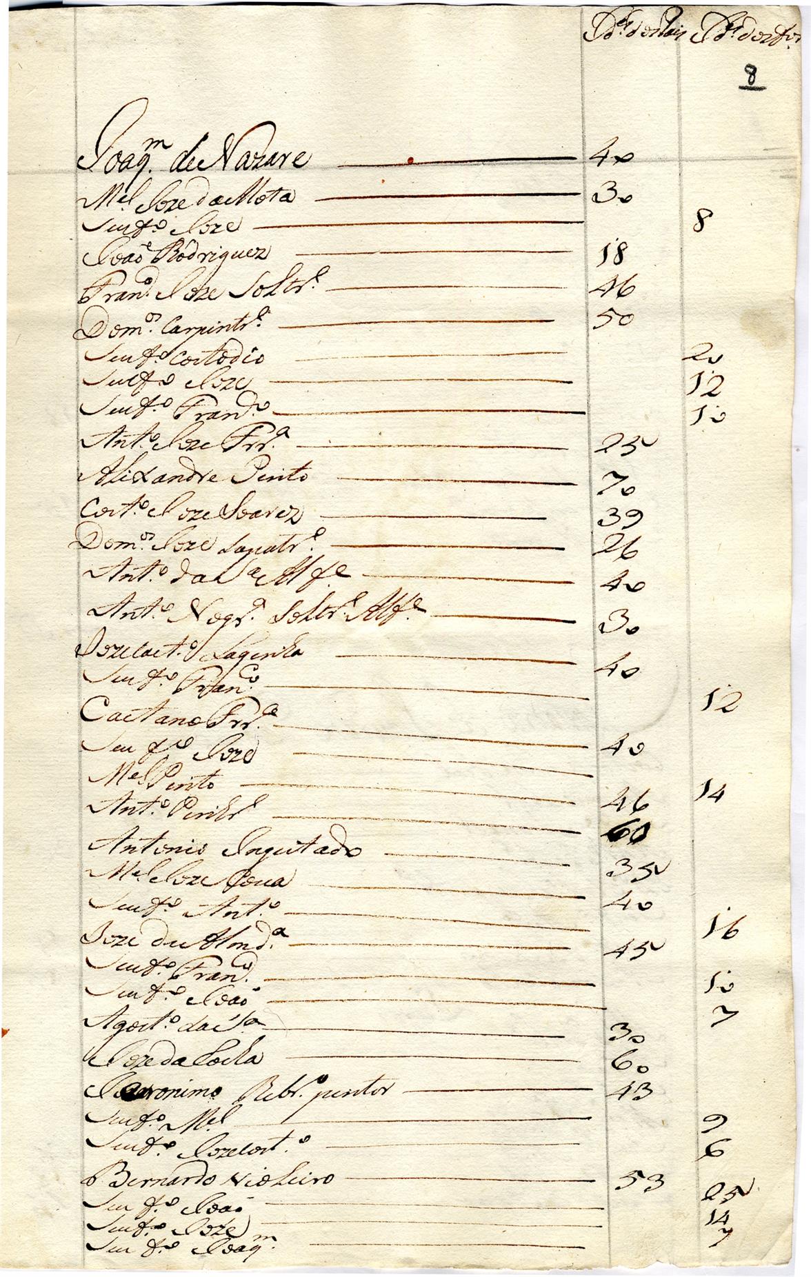 Lista do capitão António José Pereira da cidade de Penafiel