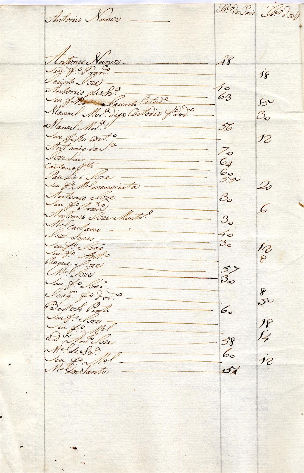 Lista do capitão António José Pereira da cidade de Penafiel